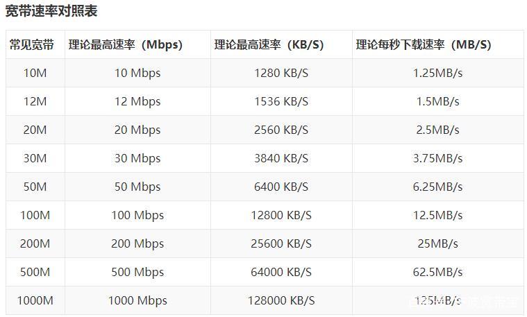 6m移动宽带怎么样，6m宽带网速慢吗