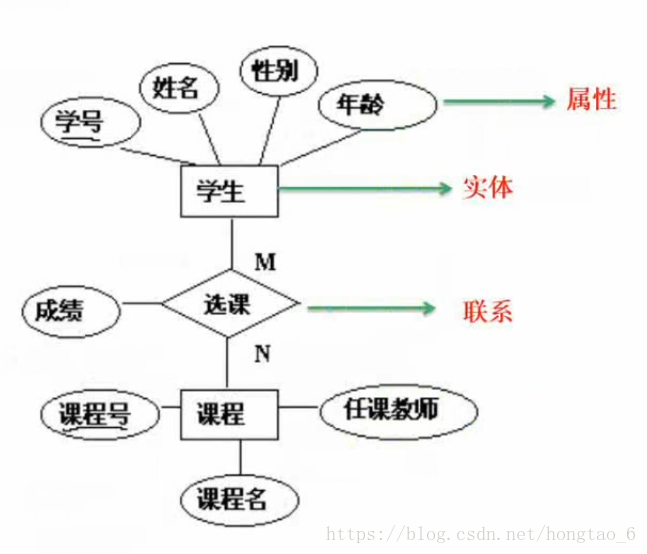 c 数据库设计怎么做