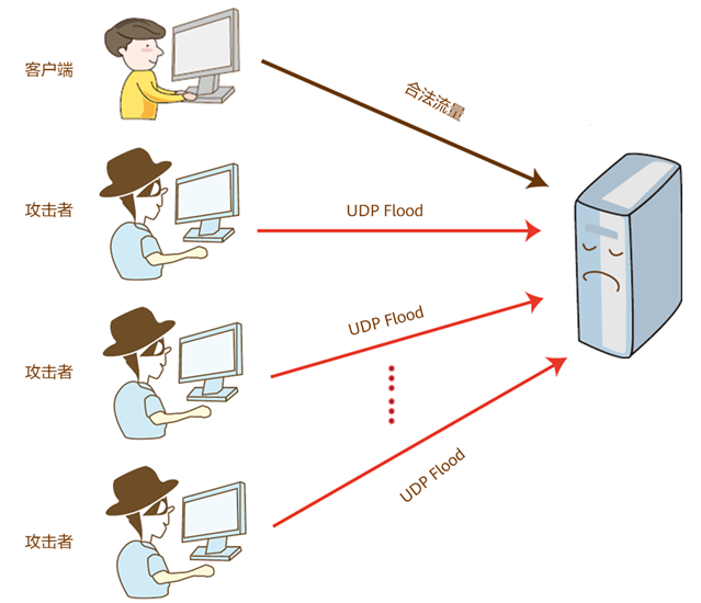UDP flood攻破服务器,究竟如何有效防御和应对这一网络安全威胁? 第2张 UDP flood攻破服务器,究竟如何有效防御和应对这一网络安全威胁? 第2张