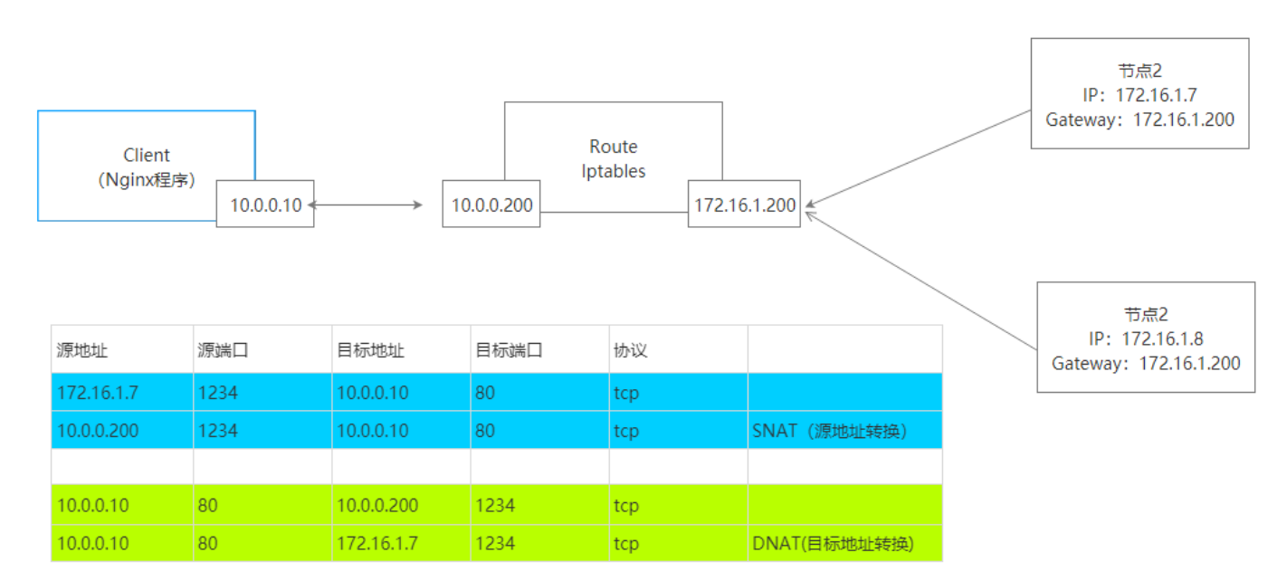 iptables dnat 域名怎么配置,iptables 第1张 iptables dnat 域名怎么配置,iptables 第1张