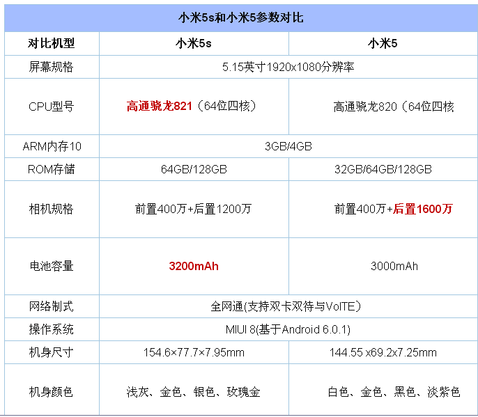 米5与米5s参数对比,有何显著差异?选购指南揭秘! 第1张 米5与米5s参数对比,有何显著差异?选购指南揭秘! 第1张