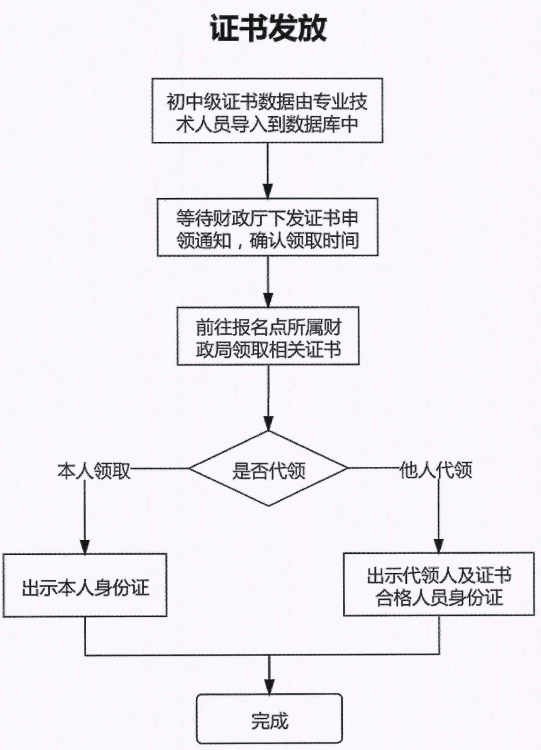 个人证书申报流程详解,个人证书怎么申报 第1张 个人证书申报流程详解,个人证书怎么申报 第1张