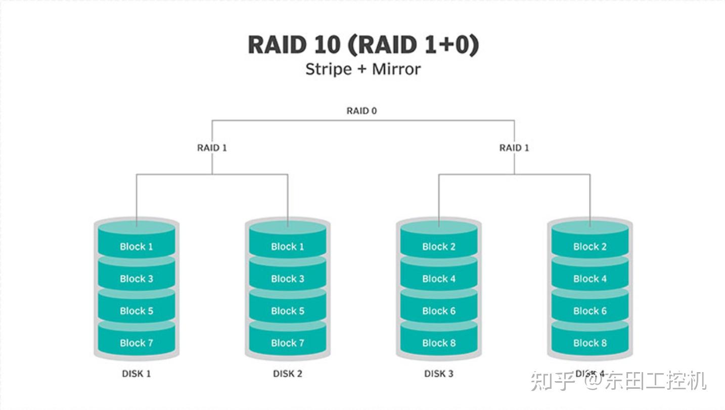 服务器采用RAID 10配置,这是否意味着更高的性能与可靠性? 第1张 服务器采用RAID 10配置,这是否意味着更高的性能与可靠性? 第1张