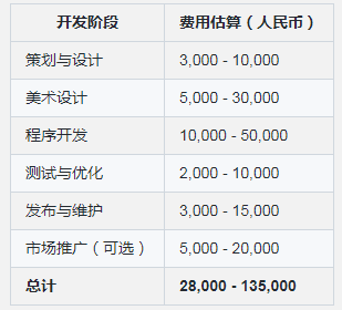 遵义APP开发多少钱,定制一套软件需要多少预算? 第2张 遵义APP开发多少钱,定制一套软件需要多少预算? 第2张