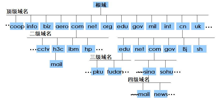 因特网的域名结构是什么,域名结构详解 第3张 因特网的域名结构是什么,域名结构详解 第3张