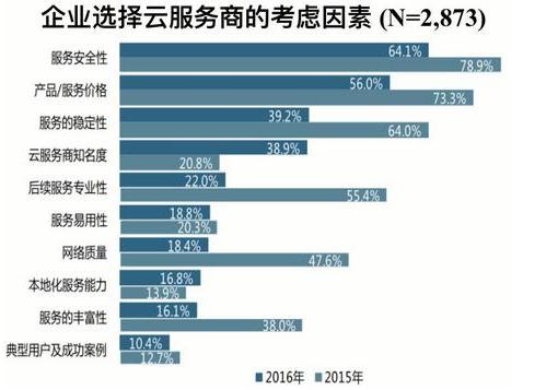 云南云服务器平台,为何在西南地区备受关注?其技术优势与市场前景如何? 第3张 云南云服务器平台,为何在西南地区备受关注?其技术优势与市场前景如何? 第3张