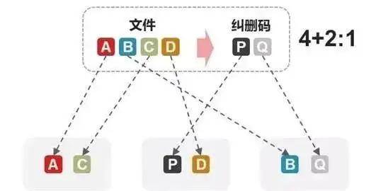 分布式存储系统纠删码技术如何平衡存储效率与数据可靠性? 第3张 分布式存储系统纠删码技术如何平衡存储效率与数据可靠性? 第3张