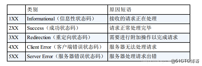 服务器请求状态码有哪些?常见状态码含义是什么? 第2张 服务器请求状态码有哪些?常见状态码含义是什么? 第2张