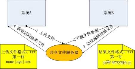如何高效地在两台电脑之间传输和同步数据库文件？