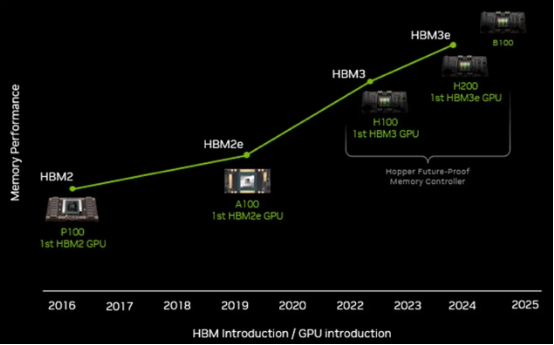 H100和H200性能差距,英伟达H100与H200区别在哪 第2张 H100和H200性能差距,英伟达H100与H200区别在哪 第2张