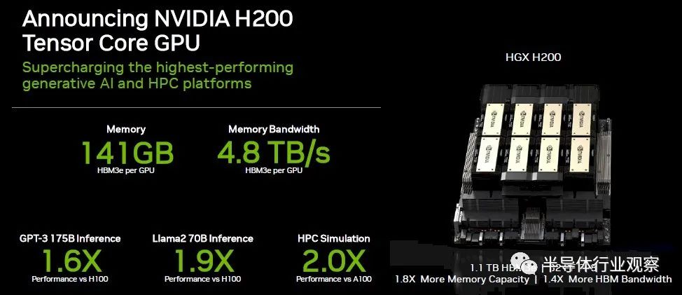 H100和H200性能差距,英伟达H100与H200区别在哪 第1张 H100和H200性能差距,英伟达H100与H200区别在哪 第1张
