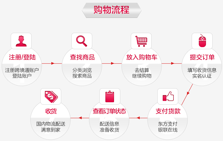 跨境购物网站开发怎么做,跨境购物网站开发流程步骤 第3张 跨境购物网站开发怎么做,跨境购物网站开发流程步骤 第3张