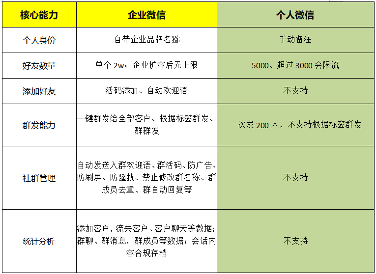为何商家只提供企业微信,却不主动加个人微信互动? 第3张 为何商家只提供企业微信,却不主动加个人微信互动? 第3张