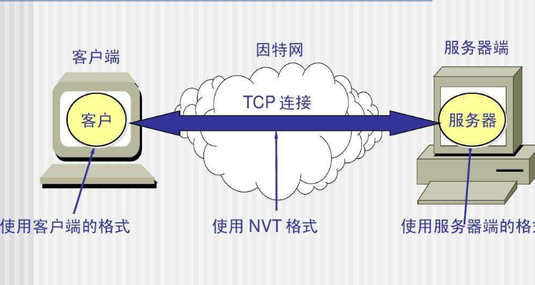 如何通过telnet向数据库发送有效指令实现数据交互? 第2张 如何通过telnet向数据库发送有效指令实现数据交互? 第2张