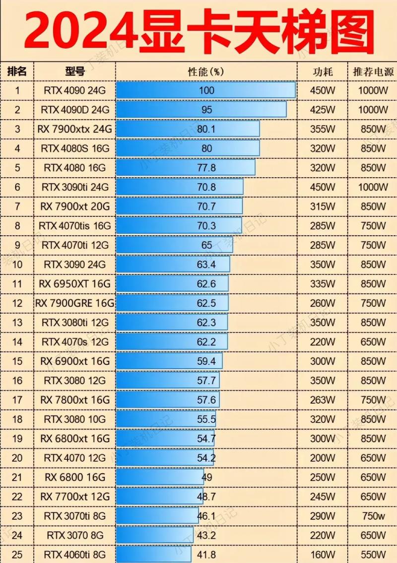 显卡配置怎么搭配,2024年显卡天梯图哪个值得买? 第2张 显卡配置怎么搭配,2024年显卡天梯图哪个值得买? 第2张