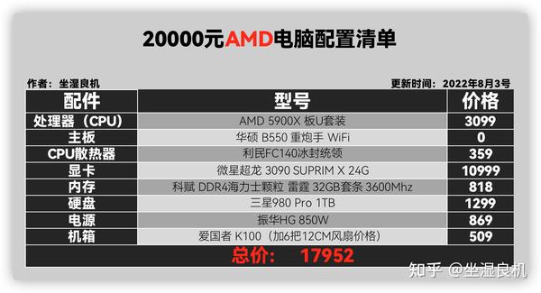 2万电脑配置单怎么选,20000元电脑怎么配性能最强? 第2张 2万电脑配置单怎么选,20000元电脑怎么配性能最强? 第2张