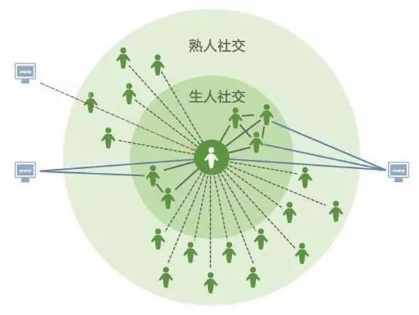 为何总有人热衷于加入陌生人的社交群? 第1张 为何总有人热衷于加入陌生人的社交群? 第1张