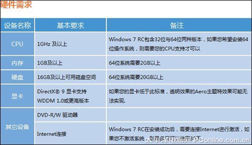 win7的电脑配置要求是多少,win7系统配置要求 第2张 win7的电脑配置要求是多少,win7系统配置要求 第2张