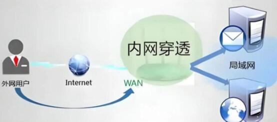 服务器必须有公网IP地址吗?内网服务器如何实现外网访问? 第1张 服务器必须有公网IP地址吗?内网服务器如何实现外网访问? 第1张