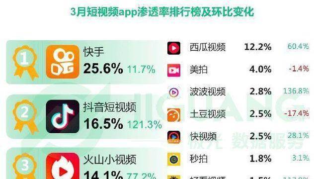 为何快手平台视频绿色化进程受阻,难以实现绿色视频普及? 第3张 为何快手平台视频绿色化进程受阻,难以实现绿色视频普及? 第3张