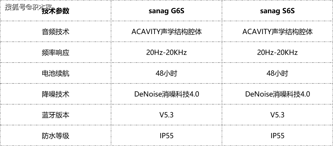s6配置参数是多少,s6配置参数 第2张 s6配置参数是多少,s6配置参数 第2张