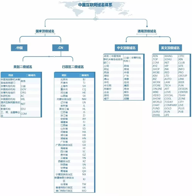中国互联网域名体系是什么,域名体系 第1张 中国互联网域名体系是什么,域名体系 第1张