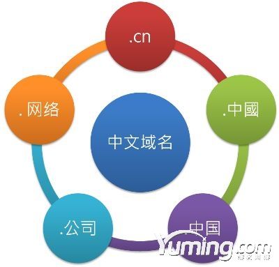 中国互联网域名体系是什么,域名体系 第2张 中国互联网域名体系是什么,域名体系 第2张