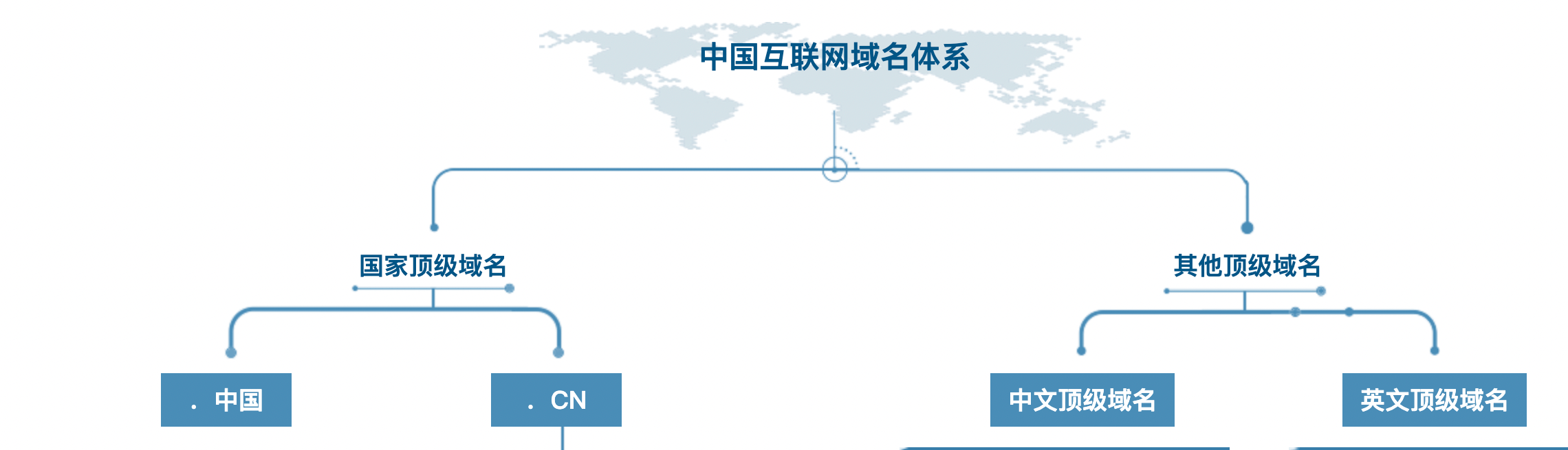 中国互联网域名体系是什么,域名体系 第3张 中国互联网域名体系是什么,域名体系 第3张
