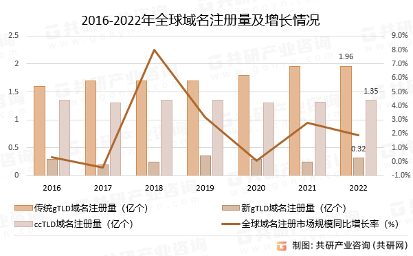 全球域名注册量是多少？全球域名注册量