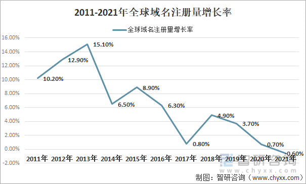 全球域名注册量是多少?全球域名注册量 第3张 全球域名注册量是多少?全球域名注册量 第3张