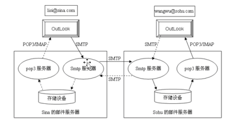 收件服务器是什么?它如何处理电子邮件传输和接收? 第2张 收件服务器是什么?它如何处理电子邮件传输和接收? 第2张