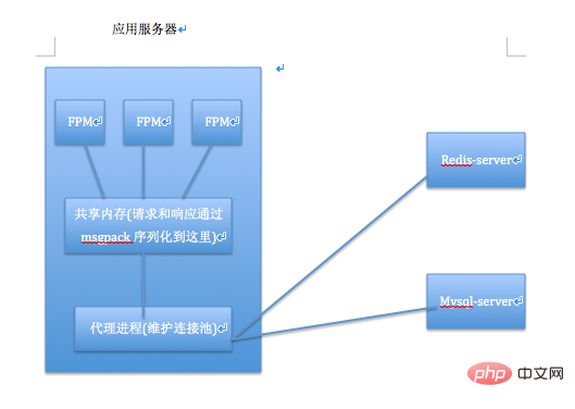 PHP为何不需要数据库连接池?性能瓶颈在哪里? 第1张 PHP为何不需要数据库连接池?性能瓶颈在哪里? 第1张