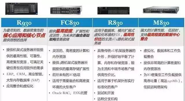 戴尔服务器型号众多,哪款最适合我的企业需求?如何选择最匹配的戴尔服务器? 第3张 戴尔服务器型号众多,哪款最适合我的企业需求?如何选择最匹配的戴尔服务器? 第3张