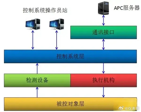 apc配置教程,apc配置 第1张 apc配置教程,apc配置 第1张