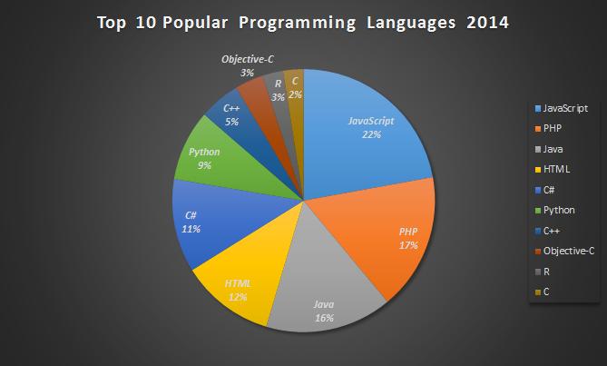 主流网站的开发语言是什么？PHP 和 Java 哪个开发网站流量大 第1张