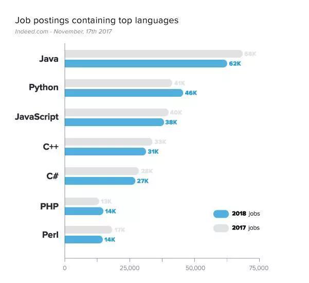 主流网站的开发语言是什么？PHP 和 Java 哪个开发网站流量大 第2张