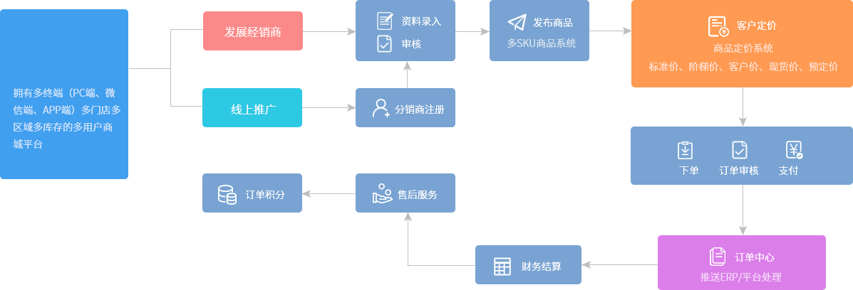b2b商城系统开发,如何选择合适的系统开发团队?成本控制与功能实现间如何平衡? 第1张 b2b商城系统开发,如何选择合适的系统开发团队?成本控制与功能实现间如何平衡? 第1张
