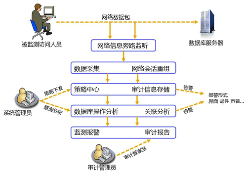 审计服务器为何在信息安全中如此关键?其运作原理和潜在风险有哪些? 第3张 审计服务器为何在信息安全中如此关键?其运作原理和潜在风险有哪些? 第3张