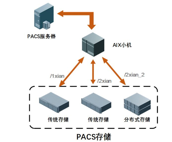 pacs服务器数据库设计 第3张 pacs服务器数据库设计 第3张