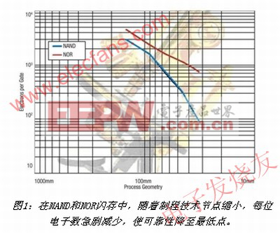 PCM相变存储器如何通过技术设计降低功耗? 第1张 PCM相变存储器如何通过技术设计降低功耗? 第1张