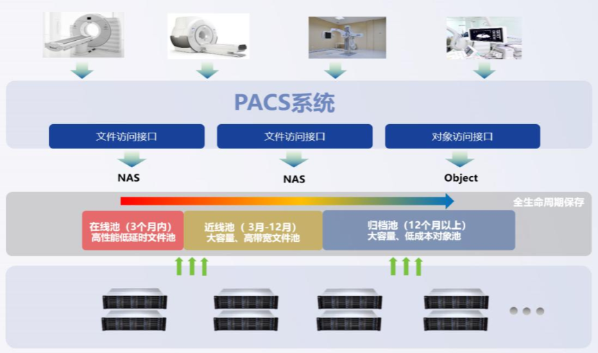 PACS存储方案如何选?数据安全与成本怎么平衡? 第3张 PACS存储方案如何选?数据安全与成本怎么平衡? 第3张