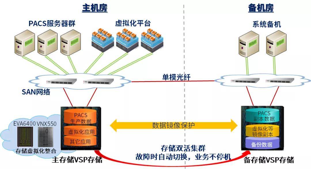 PACS存储架构如何选型才能兼顾性能与成本? 第3张 PACS存储架构如何选型才能兼顾性能与成本? 第3张