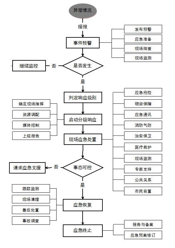 收到安全系统数据异常警报后,正确的应急处理流程是什么? 第1张 收到安全系统数据异常警报后,正确的应急处理流程是什么? 第1张