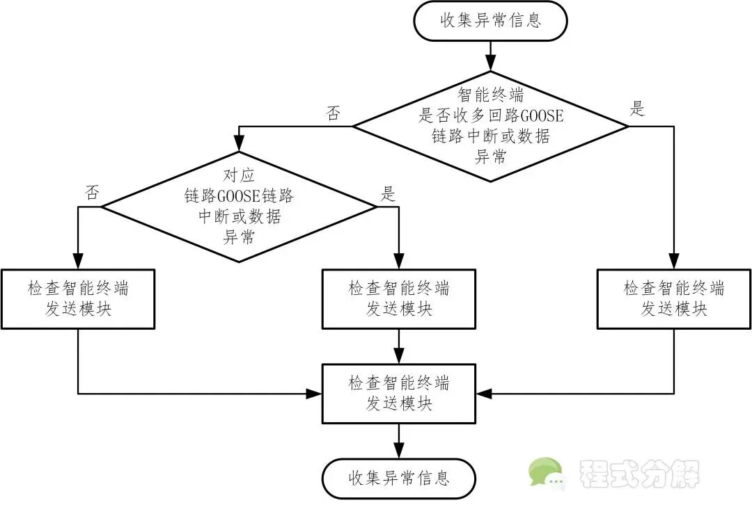 收到安全系统数据异常警报后,正确的应急处理流程是什么? 第2张 收到安全系统数据异常警报后,正确的应急处理流程是什么? 第2张