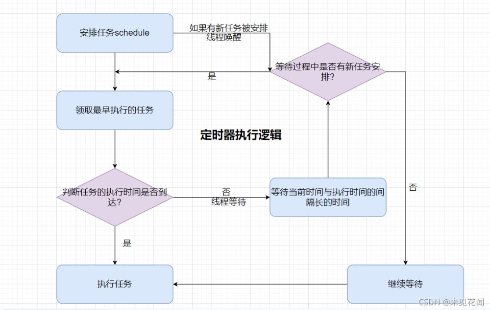 java怎么实现定时器 第2张 java怎么实现定时器 第2张