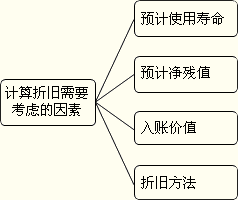 服务器作为固定资产,其折旧和更新周期如何合理规划? 第2张 服务器作为固定资产,其折旧和更新周期如何合理规划? 第2张
