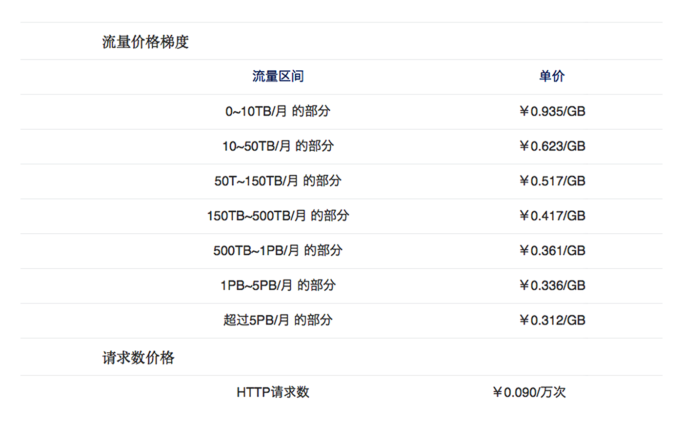 百度CDN价格一个月具体是多少?性价比如何?不同套餐有何差异? 第2张 百度CDN价格一个月具体是多少?性价比如何?不同套餐有何差异? 第2张