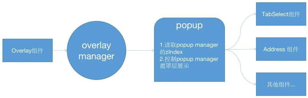 Popup弹出框添加数据功能实现步骤、代码示例及优化建议是什么? 第3张 Popup弹出框添加数据功能实现步骤、代码示例及优化建议是什么? 第3张