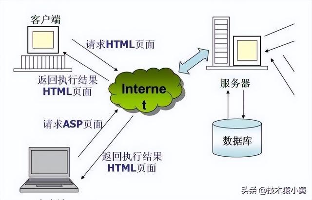 Apache和Tomcat的区别是什么?一个Web服务器一个应用服务器? 第2张 Apache和Tomcat的区别是什么?一个Web服务器一个应用服务器? 第2张