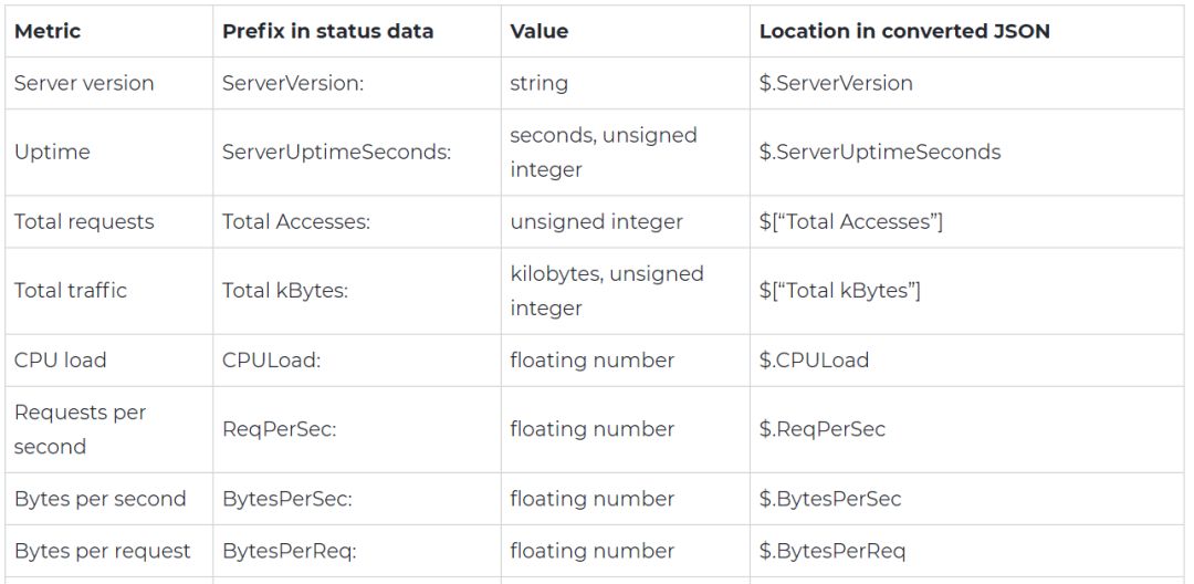 Apache监控工具有哪些?推荐适合中小企业的监控方案 第2张 Apache监控工具有哪些?推荐适合中小企业的监控方案 第2张